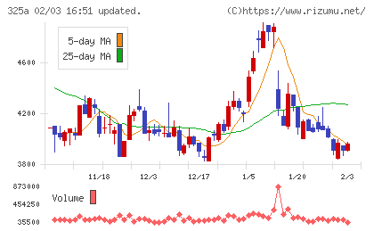 ＴＥＮＴＩＡＬチャート