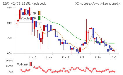 エスポアチャート