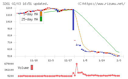 グランディーズチャート