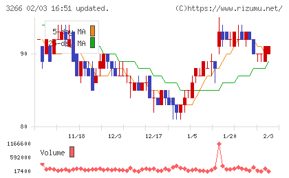 ファンドクリエーショングループチャート
