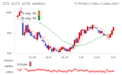 ＴＨＥグローバル社チャート