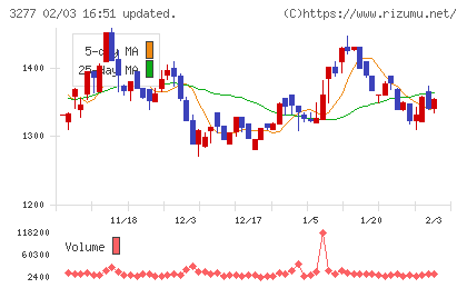 サンセイランディックチャート