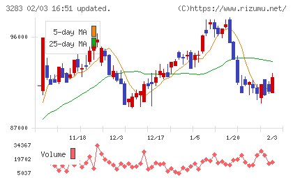 日本プロロジスリート投資法人チャート