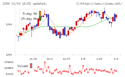 フージャースホールディングスチャート