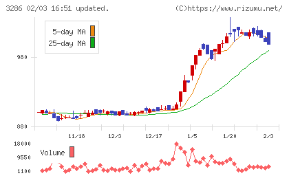 トラストホールディングスチャート