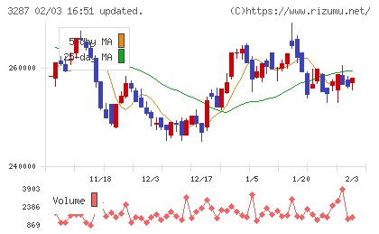 星野リゾート・リート投資法人チャート