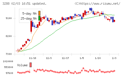 オープンハウスグループチャート