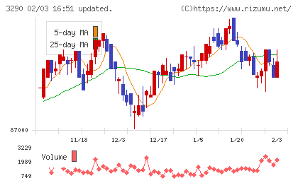 Oneリート投資法人チャート