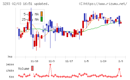 アズマハウスチャート