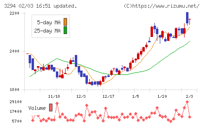 イーグランドチャート