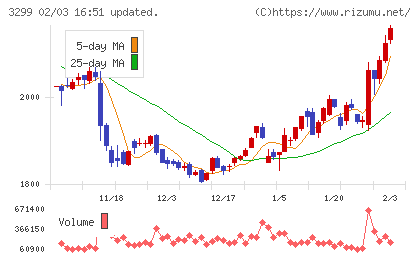 ムゲンエステートチャート
