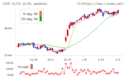 積水ハウス・リート投資法人チャート