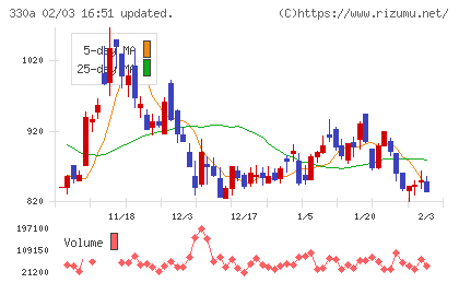 ＴａｌｅｎｔＸチャート