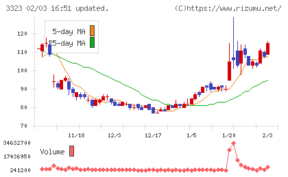 レカムチャート