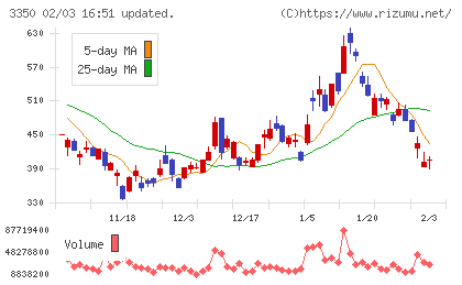 メタプラネットチャート