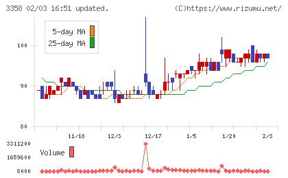 Ｔｒａｉｌｈｅａｄ　Ｇｌｏｂａｌ　Ｈｏｌｄｉｎｇｓチャート