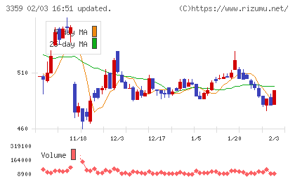 ｃｏｔｔａチャート