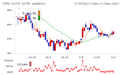 ミライロチャート