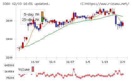 シップヘルスケアホールディングスチャート