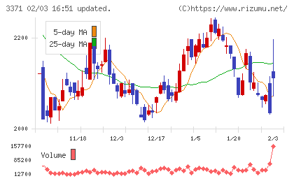 ソフトクリエイトホールディングスチャート