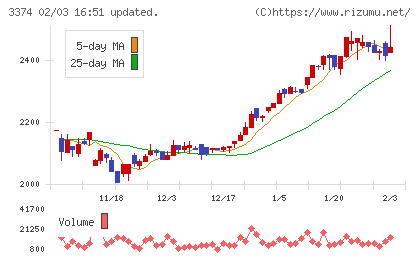 内外テックチャート