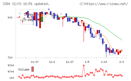 アークコアチャート