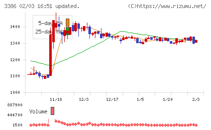コスモ・バイオチャート