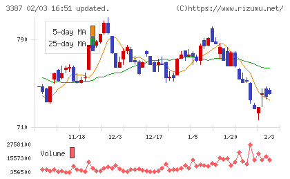 クリエイト・レストランツ・ホールディングスチャート