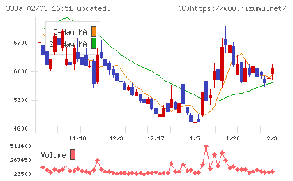 ＺｅｎｍｕＴｅｃｈチャート