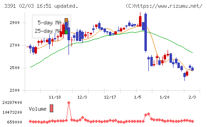 ツルハホールディングスチャート