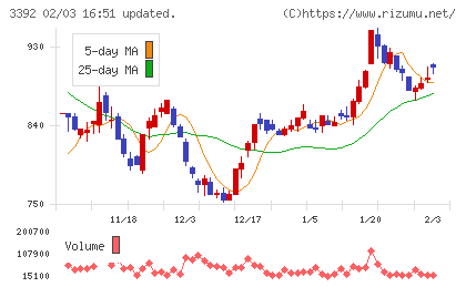 デリカフーズホールディングスチャート
