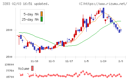 スターティアホールディングスチャート