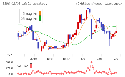 フェリシモチャート