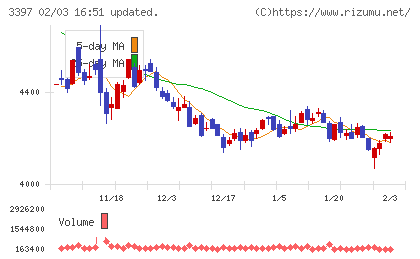 トリドールホールディングスチャート