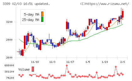 丸千代山岡家チャート