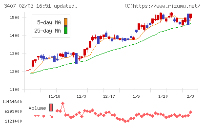 旭化成チャート
