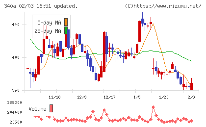 ジグザグチャート