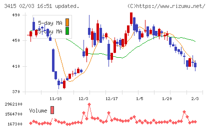 ＴＯＫＹＯ　ＢＡＳＥチャート
