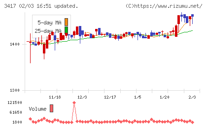 大木ヘルスケアホールディングスチャート