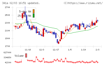 トヨコーチャート