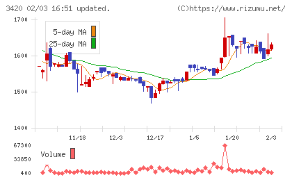 ケー・エフ・シーチャート