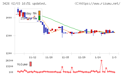 アトムリビンテックチャート
