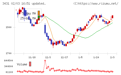 宮地エンジニアリンググループチャート