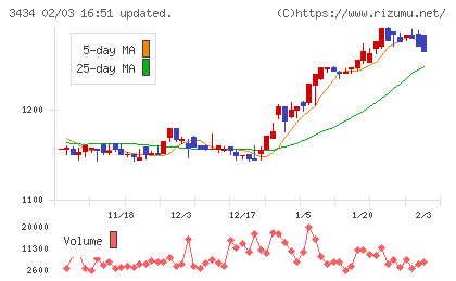 アルファチャート