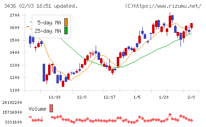 ＳＵＭＣＯチャート