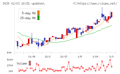 三ツ知チャート