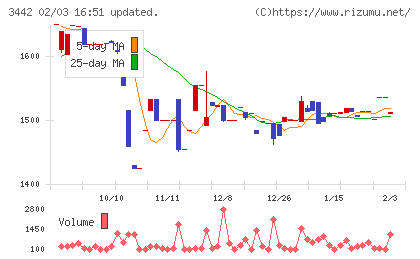 ＭＩＥコーポレーションチャート