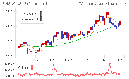 川田テクノロジーズチャート