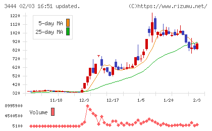 菊池製作所チャート