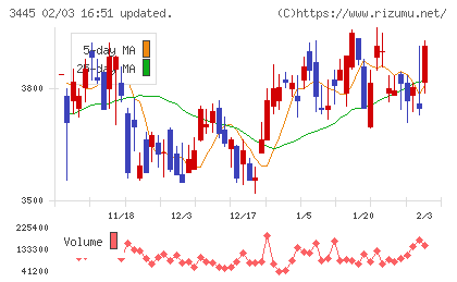 ＲＳ　Ｔｅｃｈｎｏｌｏｇｉｅｓチャート